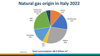 Natural gas origin in Italy 2022
SNAM data
Russia
11%
Nord Europa
16%
Algeria
27%
Libia
4%
Azerbaijan
15%
GNL
23%
Produzione
Nazionale
4%
Total consumption: 68.5 billion m³
 