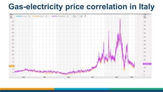 Gas-electricity price correlation in Italy
 