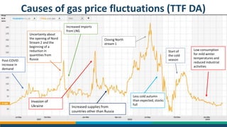 Causes of gas price fluctuations (TTF DA)
Post-COVID
increase in
demand
Uncertainty about
the opening of Nord
Stream 2 and the
beginning of a
reduction in
quantities from
Russia
Increased imports
from LNG
Invasion of
Ukraine
Closing North
stream 1
Less cold autumn
than expected, stocks
full
Increased supplies from
countries other than Russia
Start of
the cold
season
Low consumption
for mild winter
temperatures and
reduced industrial
activities
 