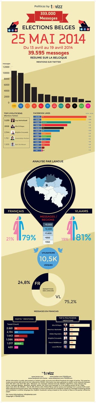 ANALYSE PAR LANGUE
FRANÇAIS VLAAMS
>350
<850
>1.600
>2.400
>5.000
10,5K
UTILISATEURS
UNIQUES
MESSAGES EN FRANCAIS
19% 81%21% 79%
MESSAGES /
REGIONS
by
www.tevizz.com
www.facebook.com/tevizz
www.twitter.com/TEVIZZcom
www.slideshare.com/TEVIZZcom
All the information is public data posted on Twitter’s public accounts and official Facebook fan pages of parties. This panel ex-
cludes any private data which are not collected by TEVIZZ. Information has been gathered on public social networks between
April 13th 2014 until April 19th 2014. “Mentions” are messages selected through TEVIZZ’s algorithms using relevant key
words, hashtags (#begov, #be2505, #vk2014, #vk14), the name and hashtags of 12 the leading parties (N-VA, CD&V,
Open-VLD, SP.A, VB, GROEN !, VB, PS, MR, ECOLO, CDH, PVDA-PTB) as well as names and hashtags from a panel of 270 candi-
dates selected among each party. Only messages in French and Flemish are considered, except for messages emitted by parties
and candidates in another languages (ex. English). Facebook’s rating is based on the number of likes on the parties’ official fan
pages.
For more informations: info@tevizz.com
Copyright ©TEVIZZ 2014
Tweet Count
PARTIS * MENTIONS
2.681
2.154
1.443
1.086
1.017
420
PS
CDH
PTB/PVDA
ECOLO
FDF
MR
TOP 6 POLITICIENS
* MENTIONS
Elio Di Rupo
Didier Reynders
Brigitte Grouwels
Raoul Hedebouw
Louis Michel
Melchior Wathelet
1.265
610
555
419
398
362
75,2%
24,8% FR
VL
REPARTITION
DES LANGUES
FACEBOOK LIKES
33.308
32.862
21.694
18.964
16.398
13.400
6.981
6.936
6.467
6.054
6.033
1.968
718
PS
N-VA
GROEN
SP.A
V.B.
MR
CD&V
ECOLO
O. VLD
PVDA
PTB
CDH
FDF
+ 109
+ 208
+ 89
+ 46
+ 119
+ 100
+ 26
+ 60
+ 91
+ 86
+ 65
+ 27
+ 13
13/04 - 19/04TOP 5 POLITICIENS
(Mentions Twitter)
Guy Verhofstadt3.233
Elio Di Rupo2658
Brigitte Grouwels2.544
Gwendolyn Rutten1.751
Bart De Wever1.505
PS MR CDH Ecolo FDF
messages
N-VA Sp.a VB
0
2000
4000
6000
8000
10000
12000
Groen
PTB
PVDA
CD&V
Open
VLD
Du 13 avril au 19 avril 2014
25 MAI 2014
RESUME SUR LA BELGIQUE
MENTIONS SUR TWITTER
39.595 messages
333.000
Messages
Politiczz by
ELECTIONS BELGES
 