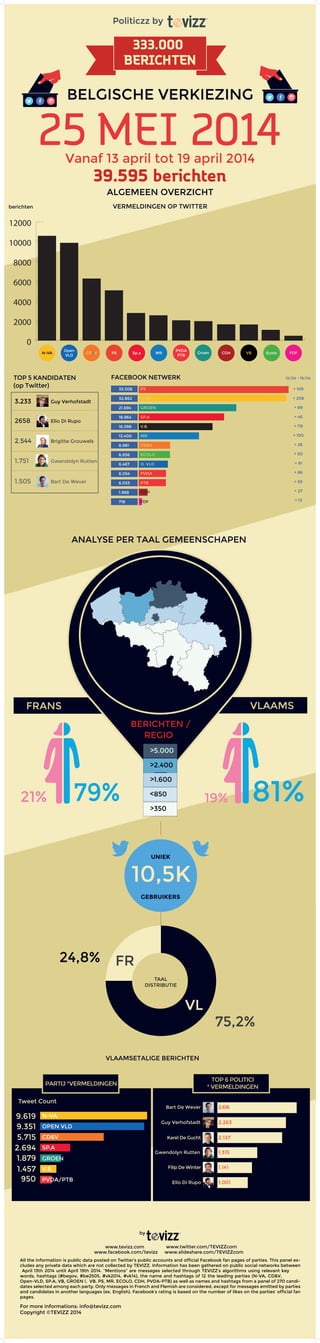 ANALYSE PER TAAL GEMEENSCHAPEN
FRANS VLAAMS
>350
<850
>1.600
>2.400
>5.000
GEBRUIKERS
VLAAMSETALIGE BERICHTEN
BERICHTEN /
REGIO
UNIEK
10,5K
by
www.tevizz.com
www.facebook.com/tevizz
www.twitter.com/TEVIZZcom
www.slideshare.com/TEVIZZcom
All the information is public data posted on Twitter’s public accounts and official Facebook fan pages of parties. This panel ex-
cludes any private data which are not collected by TEVIZZ. Information has been gathered on public social networks between
April 13th 2014 until April 19th 2014. “Mentions” are messages selected through TEVIZZ’s algorithms using relevant key
words, hashtags (#begov, #be2505, #vk2014, #vk14), the name and hashtags of 12 the leading parties (N-VA, CD&V,
Open-VLD, SP.A, VB, GROEN !, VB, PS, MR, ECOLO, CDH, PVDA-PTB) as well as names and hashtags from a panel of 270 candi-
dates selected among each party. Only messages in French and Flemish are considered, except for messages emitted by parties
and candidates in another languages (ex. English). Facebook’s rating is based on the number of likes on the parties’ official fan
pages.
For more informations: info@tevizz.com
Copyright ©TEVIZZ 2014
Bart De Wever
Guy Verhofstadt
Gwendolyn Rutten
Karel De Gucht
Elio Di Rupo
2.616
2.263
2.137
1.315
1.141
1.001
TOP 6 POLITICI
* VERMELDINGEN
Filip De Winter
Tweet Count
9.619
9.351
5.715
2.694
1.879
1.457
950
N-VA
OPEN VLD
CD&V
GROEN
V.B.
SP.A
PVDA/PTB
PARTIJ *VERMELDINGEN
75,2%
24,8% FR
VL
TAAL
DISTRIBUTIE
19% 81%21% 79%
33.308
32.862
21.694
18.964
16.398
13.400
6.981
6.936
6.467
6.054
6.033
1.968
718
PS
N-VA
GROEN
SP.A
V.B.
MR
CD&V
ECOLO
O. VLD
PVDA
PTB
CDH
FDF
+ 109
+ 208
+ 89
+ 46
+ 119
+ 100
+ 26
+ 60
+ 91
+ 86
+ 65
+ 27
+ 13
13/04 - 19/04FACEBOOK NETWERK
Guy Verhofstadt3.233
Elio Di Rupo2658
Brigitte Grouwels2.544
Gwendolyn Rutten1.751
Bart De Wever1.505
TOP 5 KANDIDATEN
(op Twitter)
PS MR CDH Ecolo FDFN-VA Sp.a VB
0
2000
4000
6000
8000
10000
12000
Groen
PTB
PVDA
CD&V
Open
VLD
berichten
Politiczz by
Vanaf 13 april tot 19 april 2014
BELGISCHE VERKIEZING
25 MEI 2014
ALGEMEEN OVERZICHT
VERMELDINGEN OP TWITTER
39.595 berichten
333.000
BERICHTEN
 