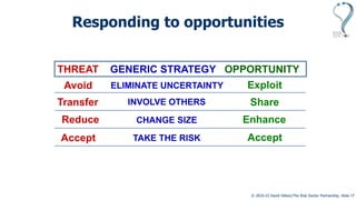 © 2010-23 David Hillson/The Risk Doctor Partnership, Slide 17
Avoid
Reduce
Transfer
Accept
THREAT GENERIC STRATEGY OPPORTUNITY
ELIMINATE UNCERTAINTY
CHANGE SIZE
INVOLVE OTHERS
TAKE THE RISK
Exploit
Enhance
Share
Accept
Responding to opportunities
 