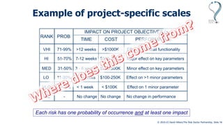 © 2010-23 David Hillson/The Risk Doctor Partnership, Slide 19
Each risk has one probability of occurrence and at least one impact
Example of project-specific scales
RANK PROB
IMPACT ON PROJECT OBJECTIVES (+ or -)
TIME COST PERFORMANCE
VHI 71-99% >12 weeks >$1000K Effect on overall functionality
HI 51-70% 7-12 weeks $500-1000K Major effect on key parameters
MED 31-50% 3 - 6 weeks $250-500K Minor effect on key parameters
LO 11-30% 1 - 2 weeks $100-250K Effect on >1 minor parameters
VLO 1-10% < 1 week < $100K Effect on 1 minor parameter
NIL - No change No change No change in performance
 