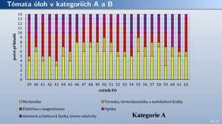 Témata úloh v kategoriích A a B
26 / 70
 