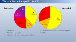 Témata úloh v kategoriích A a B
27 / 70
 