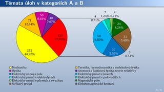 Témata úloh v kategoriích A a B
28 / 70
 