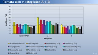 Témata úloh v kategoriích A a B
29 / 70
 