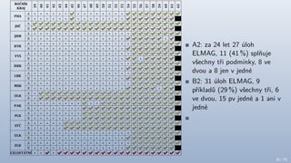 A2: za 24 let 27 úloh
ELMAG, 11 (41 %) splňuje
všechny tři podmínky, 8 ve
dvou a 8 jen v jedné
B2: 31 úloh ELMAG, 9
příkladů (29 %) všechny tři, 6
ve dvou, 15 pv jedné a 1 ani v
jedné
30 / 70
 