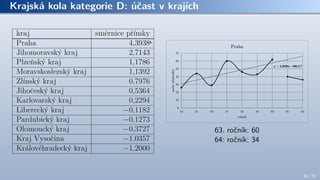 Krajská kola kategorie D: účast v krajích
63. ročník: 60
64: ročník: 34
36 / 70
 