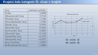 Krajská kola kategorie D: účast v krajích
63. ročník: 33
64: ročník: 38
37 / 70
 