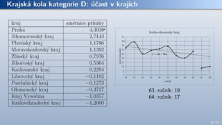 Krajská kola kategorie D: účast v krajích
63. ročník: 19
64: ročník: 17
38 / 70
 