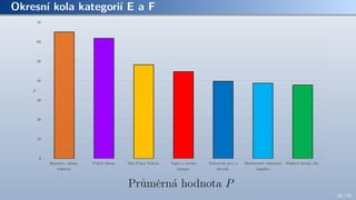 Okresní kola kategorií E a F
42 / 70
 