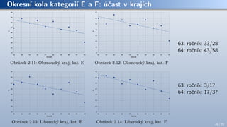 Okresní kola kategorií E a F: účast v krajích
63. ročník: 33/28
64: ročník: 43/58
63. ročník: 3/1?
64: ročník: 17/3?
45 / 70
 