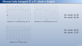 Okresní kola kategorií E a F: účast v krajích
63. ročník: 41/55
64: ročník: 62/36
63. ročník: 55/0?
64: ročník: 17/0?
46 / 70
 