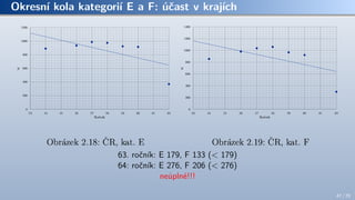 Okresní kola kategorií E a F: účast v krajích
63. ročník: E 179, F 133 (< 179)
64: ročník: E 276, F 206 (< 276)
neúplné!!!
47 / 70
 