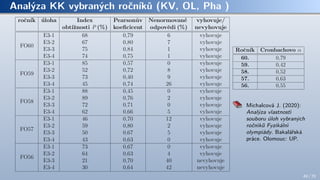 Analýza KK vybraných ročníků (KV, OL, Pha )
Michalcová J. (2020):
Analýza vlastnostı́
souboru úloh vybraných
ročnı́ků Fyzikálnı́
olympiády. Bakalářská
práce. Olomouc: UP.
49 / 70
 