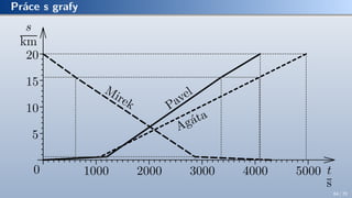 Práce s grafy
t
s
5
10
15
20
1000 2000 3000 4000 5000
s
km
0
Pavel
Agáta
Mirek
64 / 70
 