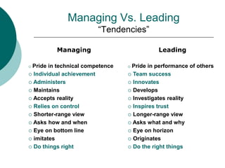 Managing Vs. Leading
“Tendencies”
Managing
 Pride in technical competence
 Individual achievement
 Administers
 Maintains
 Accepts reality
 Relies on control
 Shorter-range view
 Asks how and when
 Eye on bottom line
 imitates
 Do things right
Leading
 Pride in performance of others
 Team success
 Innovates
 Develops
 Investigates reality
 Inspires trust
 Longer-range view
 Asks what and why
 Eye on horizon
 Originates
 Do the right things
 