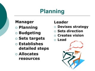 Planning
Manager
 Planning
 Budgeting
 Sets targets
 Establishes
detailed steps
 Allocates
resources
Leader
 Devises strategy
 Sets direction
 Creates vision
 Lead
 