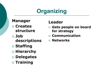 Organizing
Manager
 Creates
structure
 Job
descriptions
 Staffing
 Hierarchy
 Delegates
 Training
Leader
 Gets people on board
for strategy
 Communication
 Networks
 