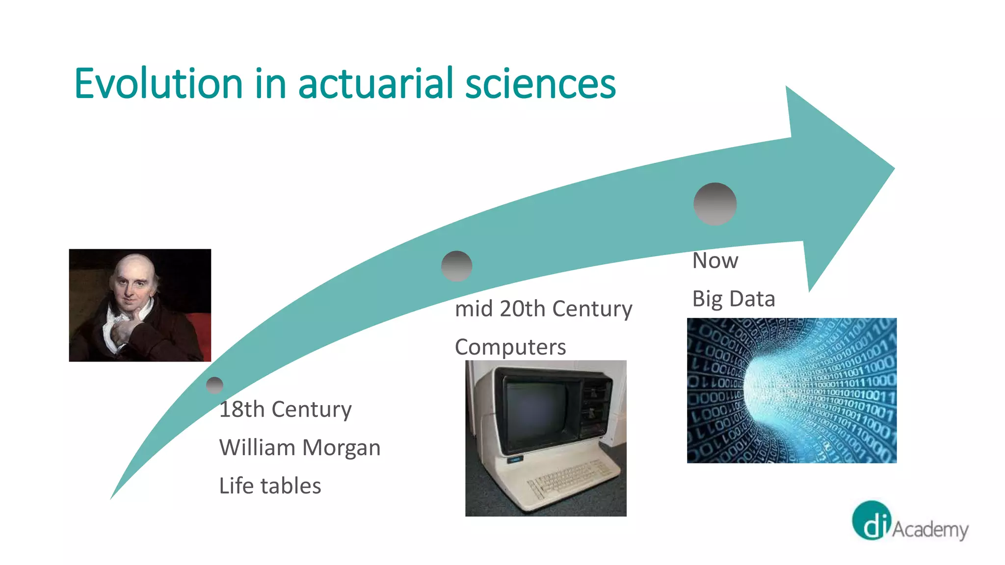 Evolution in actuarial sciences
18th Century
William Morgan
Life tables
mid 20th Century
Computers
Now
Big Data