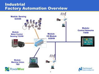 power point of automation overview in Factory | PPT