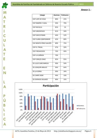 ACTA. Asamblea Familias, 23 de Mayo de 2013 http://edukfuenla.blogspot.com.es/ Página 4
Asamblea de Familias de Fuenlabrada en Defensa de Nuestra Escuela Pública 2013
M
A
T
R
I
C
U
L
A
T
E
E
N
L
A
P
Ú
B
L
I
C
A
Anexo 1.-
Colegio Alumnos Profesores
CEIP LOPE DE VEGA 80% 25%
CEIP RAMÓN Y CAJAL 94% 79%
CEIP RAYUELA 85% 1%
CEIP GREENPEACE 81% 50%
CEIP SAN ESTEBAN 64% 12%
CEIP CLARA CAMPOAMOR 65% 80%
CEIP BENITO PÉREZ GALDÓS 80% 75%
CEIP EL TRIGAL 67% 50%
CEIP FREGACEDOS 76% 44%
CEIP LA CAÑADA 70% -
CEIP CARLOS CANO 85% 95%
IES JULIO CARO BAROJA 90% 50%
IES JOAQUÍN ARAUJO 96% 64%
IES LA SERNA 90% 34%
IES CARPE DIEM 96% 19%
IES DIONISIO AGUADO 80% 35%
 