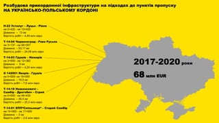 Розбудова прикордонної інфраструктури на підходах до пунктів пропуску
НА УКРАЇНСЬКО-ПОЛЬСЬКОМУ КОРДОНІ
Н-22 Устилуг – Луцьк - Рівне
км 0+420 - км 13+420
Довжина – 13 км
Вартість робіт – 4,49 млн євро
Т-14-04 Червоноград - Рава Руська
км 3+137 - км 56+307
Довжина – 53,17 км
Вартість робіт – 24,08 млн євро
Т-14-03 Грушів – Немирів
км 3+000 - км 12+382
Довжина – 9 км
Вартість робіт – 4,24 млн євро
О 142001 Яворів - Грушів
км 0+000- км 19+500
Довжина – 19,5 км
Варість робіт – 7,6 млн євро
Т-14-18 Нижанковичі –
Самбір - Дрогобич – Стрий
км 0+000 - км 46+435
Довжина – 46,4 км
Вартість робіт – 25,2 млн євро
Т-14-01 КПП“Смільниця“ – Старий Самбір
км 14+950 - км 17+950
Довжина – 3 км
Варість робіт – 2.6 млн євро
2017-2020 роки
68 млн EUR
 