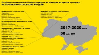 Розбудова прикордонної інфраструктури на підходах до пунктів пропуску
НА УКРАЇНСЬКО-УГОРСЬКОМУ КОРДОНІ
М-24 Мукачево – Берегове – КПП
«Лужанка»
км 0+000 – км 25+040
Довжина – 25 км
Вид робіт – капітальний ремонт
Орієнтовна вартість – 9,1 млн. євро
Об’їзна автодорога м. Берегове та с. Астей
Довжина – 14,8 км
Вид робіт – будівництво
Орієнтовна вартість – 18,98 млн. євро
М-23 Берегово – Виноградів – В. Копаня
км 2+700 – км 21+400
Довжина – 18,7 км
Вид робіт – капітальний ремонт
Орієнтовна вартість – 7,03 млн. євро
М-26 КПП «Вілок» – Вілок –
Неветленфолу – КПП «Дяково»
км 0+000 – км 10+700
Довжина – 10,7 км
Вид робіт – капітальний ремонт
Орієнтовна вартість – 3,62 млн. євро
О-070304 Чепа – Петрово – КПП
«Велика Паладь»
Довжина – 11,5 км
Вид робіт – капітальний ремонт
Орієнтовна вартість – 3,33 млн. євро
2017-2020 роки
50 млн EUR
М-08 Обхід м. Ужгорода - КПП “Ужгород”
км 0+000 – км 14+900
Довжина – 14,9 km
Вид робіт – капітальний ремонт
Орієнтовна вартість – 7,79 млн євро
 