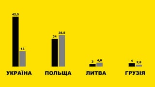 УКРАЇНА
42,5
13
ПОЛЬЩА
34
38,5
ЛИТВА
3 4,8
ГРУЗІЯ
4
2,8
 
