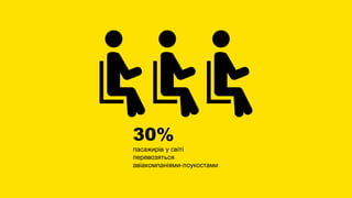 30%
пасажирів у світі
перевозяться
авіакомпаніями-лоукостами
 
