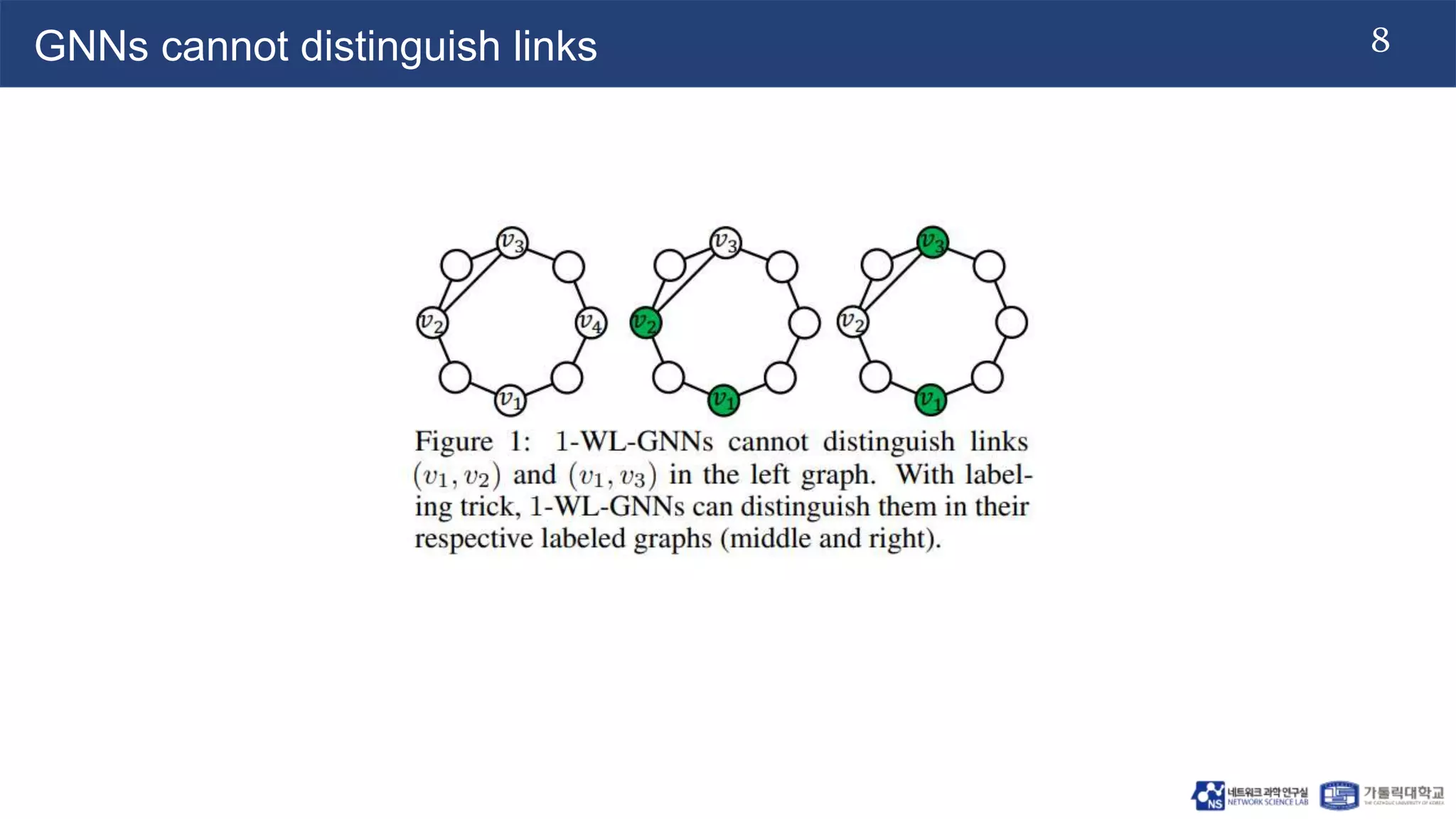 8
GNNs cannot distinguish links
 