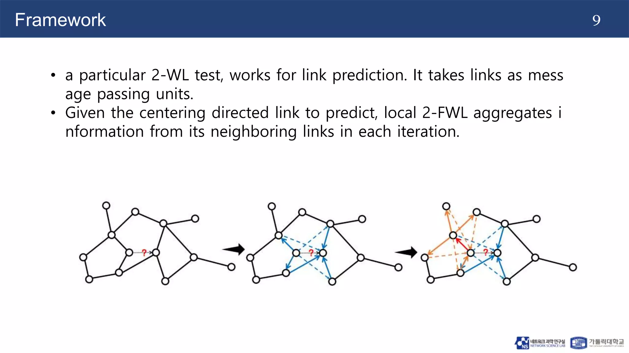 9
Framework
• a particular 2-WL test, works for link prediction. It takes links as mess
age passing units.
• Given the centering directed link to predict, local 2-FWL aggregates i
nformation from its neighboring links in each iteration.
 