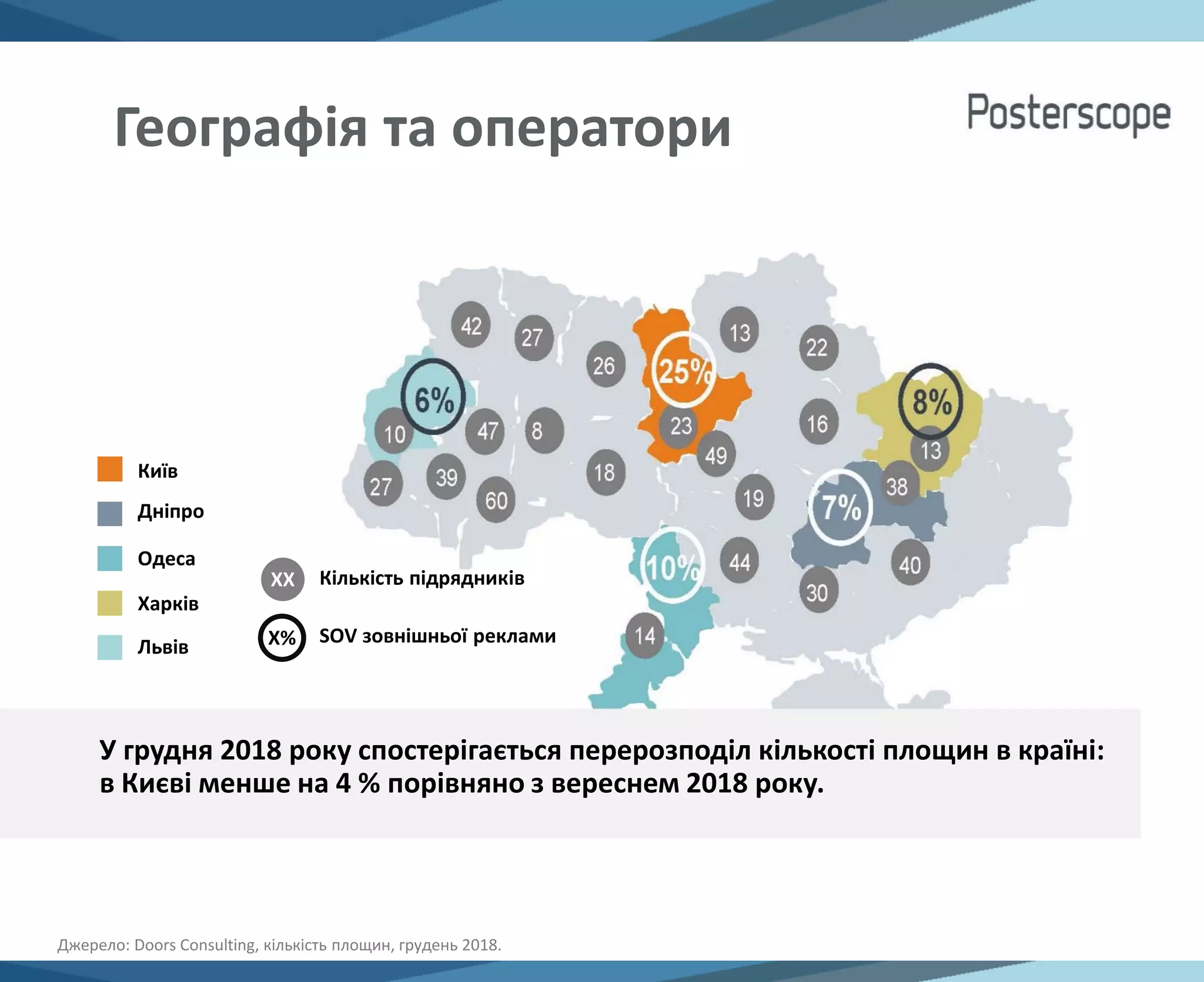 Географія та оператори
Київ
Дніпро
Одеса
Харків
Львів
ХХ
Х%
Кількість підрядників
SOV зовнішньої реклами
У грудня 2018 року спостерігається перерозподіл кількості площин в країні:
в Києві менше на 4 % порівняно з вереснем 2018 року.
Джерело: Doors Consulting, кількість площин, грудень 2018.
 