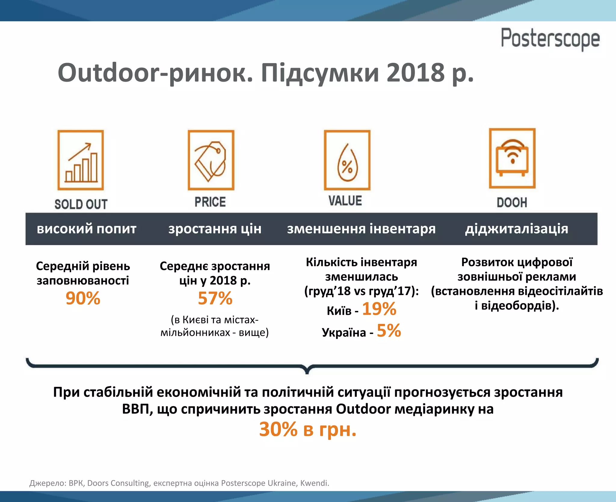 Outdoor-ринок. Підсумки 2018 р.
високий попит зростання цін зменшення інвентаря діджиталізація
Середній рівень
заповнюваності
90%
Середнє зростання
цін у 2018 р.
57%
(в Києві та містах-
мільйонниках - вище)
Кількість інвентаря
зменшилась
(груд’18 vs груд’17):
Київ - 19%
Україна - 5%
Розвиток цифрової
зовнішньої реклами
(встановлення відеосітілайтів
і відеобордів).
При стабільній економічній та політичній ситуації прогнозується зростання
ВВП, що спричинить зростання Outdoor медіаринку на
30% в грн.
Джерело: ВРК, Doors Consulting, експертна оцінка Posterscope Ukraine, Kwendi.
 