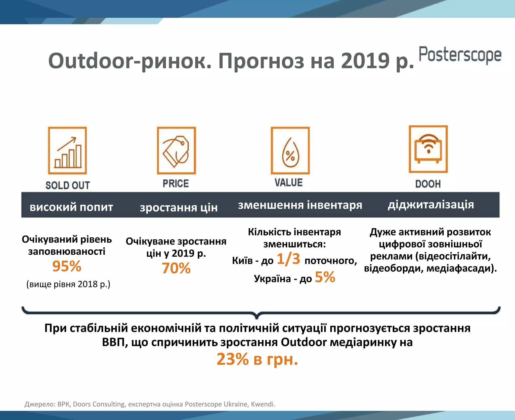Джерело: ВРК, Doors Consulting, експертна оцінка Posterscope Ukraine, Kwendi.
Outdoor-ринок. Прогноз на 2019 р.
високий попит зростання цін зменшення інвентаря діджиталізація
Очікуваний рівень
заповнюваності
95%
Очікуване зростання
цін у 2019 р.
70%
Кількість інвентаря
зменшиться:
Київ - до 1/3 поточного,
Україна - до 5%
Дуже активний розвиток
цифрової зовнішньої
реклами (відеосітілайти,
відеоборди, медіафасади).
(вище рівня 2018 р.)
При стабільній економічній та політичній ситуації прогнозується зростання
ВВП, що спричинить зростання Outdoor медіаринку на
23% в грн.
 