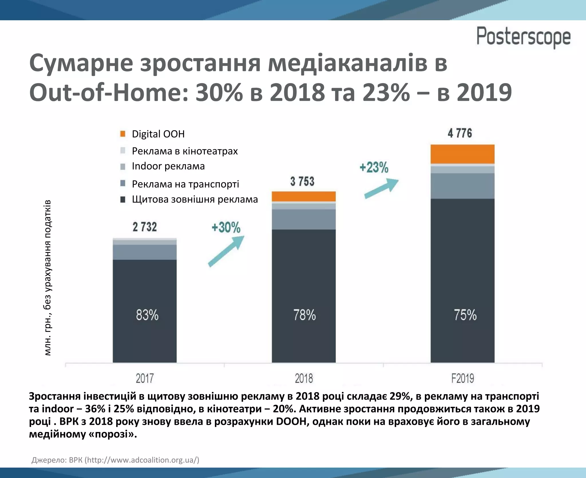 Сумарне зростання медіаканалів в
Out-of-Home: 30% в 2018 та 23% − в 2019
Digital ООН
Реклама в кінотеатрах
Indoor реклама
Реклама на транспорті
Щитова зовнішня реклама
Джерело: ВРК (http://www.adcoalition.org.ua/)
Зростання інвестицій в щитову зовнішню рекламу в 2018 році складає 29%, в рекламу на транспорті
та indoor − 36% і 25% відповідно, в кінотеатри − 20%. Активне зростання продовжиться також в 2019
році . ВРК з 2018 року знову ввела в розрахунки DOOH, однак поки на враховує його в загальному
медійному «порозі».
млн.грн.,безурахуванняподатків
 