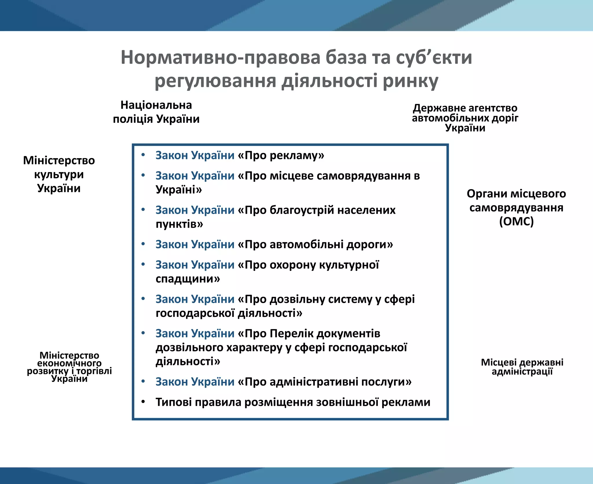 • Закон України «Про рекламу»
• Закон України «Про місцеве самоврядування в
Україні»
• Закон України «Про благоустрій населених
пунктів»
• Закон України «Про автомобільні дороги»
• Закон України «Про охорону культурної
спадщини»
• Закон України «Про дозвільну систему у сфері
господарської діяльності»
• Закон України «Про Перелік документів
дозвільного характеру у сфері господарської
діяльності»
• Закон України «Про адміністративні послуги»
• Типові правила розміщення зовнішньої реклами
Державне агентство
автомобільних доріг
України
Національна
поліція України
Органи місцевого
самоврядування
(ОМС)
Міністерство
культури
України
Місцеві державні
адміністрації
Нормативно-правова база та cуб’єкти
регулювання діяльності ринку
Міністерство
економічного
розвитку і торгівлі
України
 