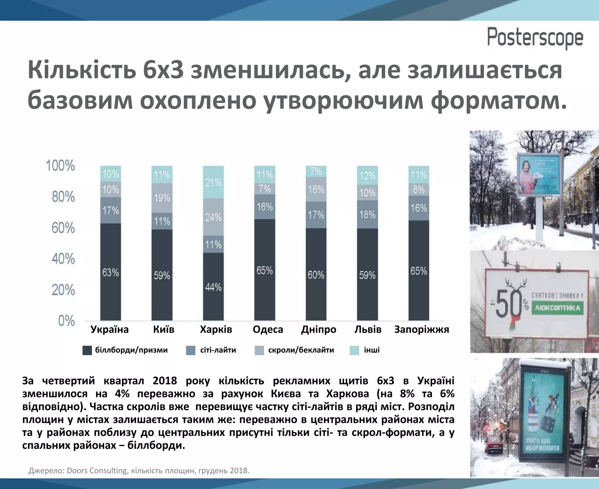 Кількість 6х3 зменшилась, але залишається
базовим охоплено утворюючим форматом.
Джерело: Doors Consulting, кількість площин, грудень 2018.
Україна Київ Харків Одеса Дніпро Львів Запоріжжя
біллборди/призми сіті-лайти скроли/беклайти інші
За четвертий квартал 2018 року кількість рекламних щитів 6х3 в Україні
зменшилося на 4% переважно за рахунок Києва та Харкова (на 8% та 6%
відповідно). Частка скролів вже перевищує частку сіті-лайтів в ряді міст. Розподіл
площин у містах залишається таким же: переважно в центральних районах міста
та у районах поблизу до центральних присутні тільки сіті- та скрол-формати, а у
спальних районах − біллборди.
 