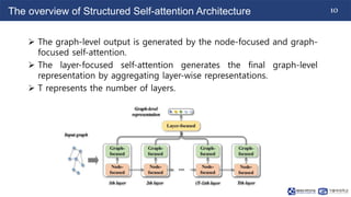 NS - CUK Seminar: V.T.Hoang, Review on "Structured self-attention architecture for graph-level representation learning", 2020