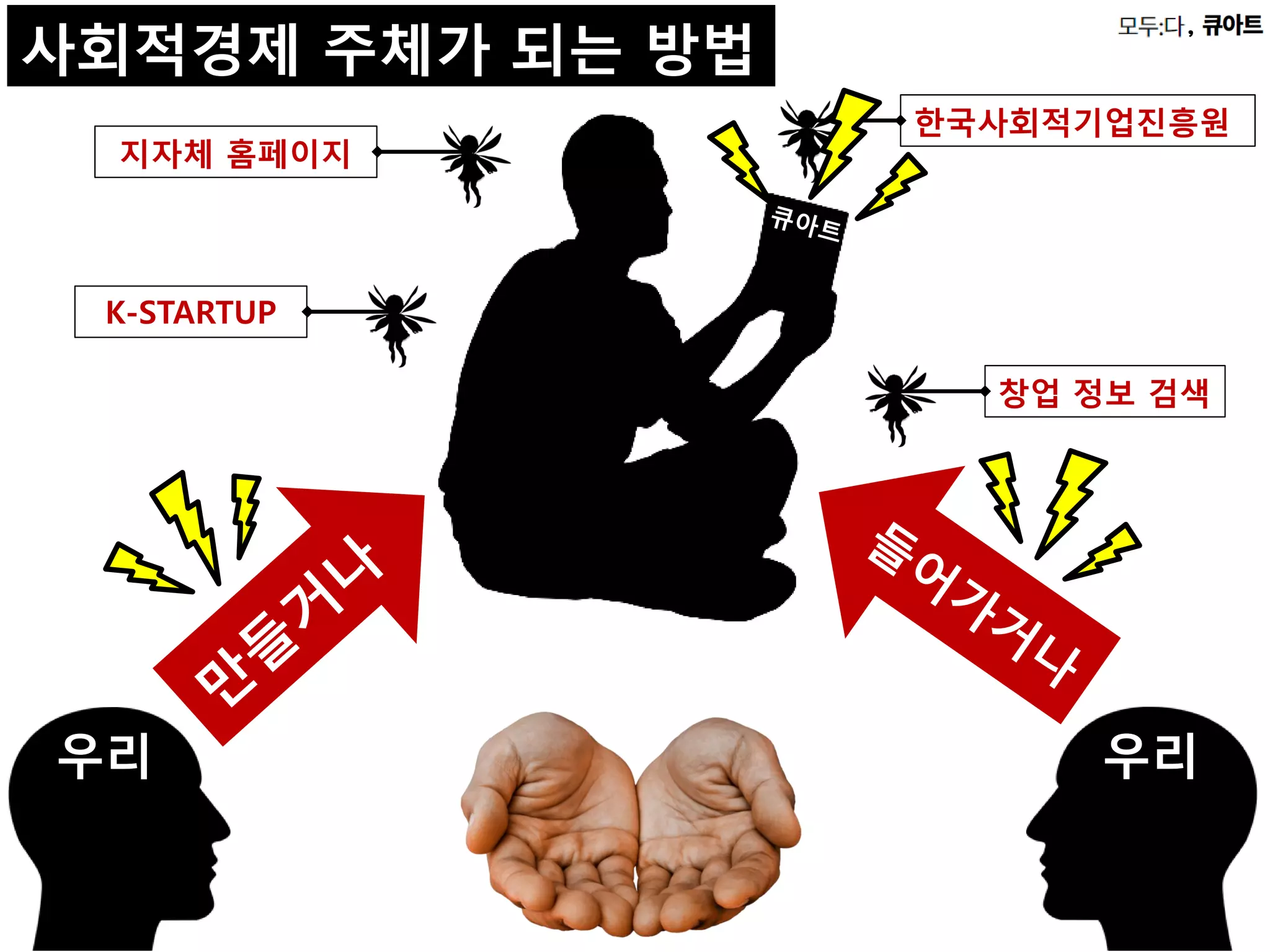 ,
사회적경제 주체가 되는 방법
우리 우리
한국사회적기업진흥원
지자체 홈페이지
K-STARTUP
창업 정보 검색
 