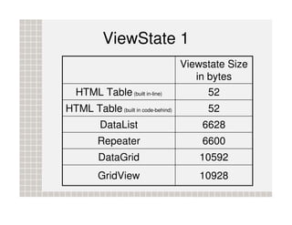 ViewState 1
                                    Viewstate Size
                                       in bytes
   HTML Table (built in-line)            52
HTML Table (built in code-behind)        52
          DataList                      6628
         Repeater                       6600
          DataGrid                      10592
          GridView                      10928
 