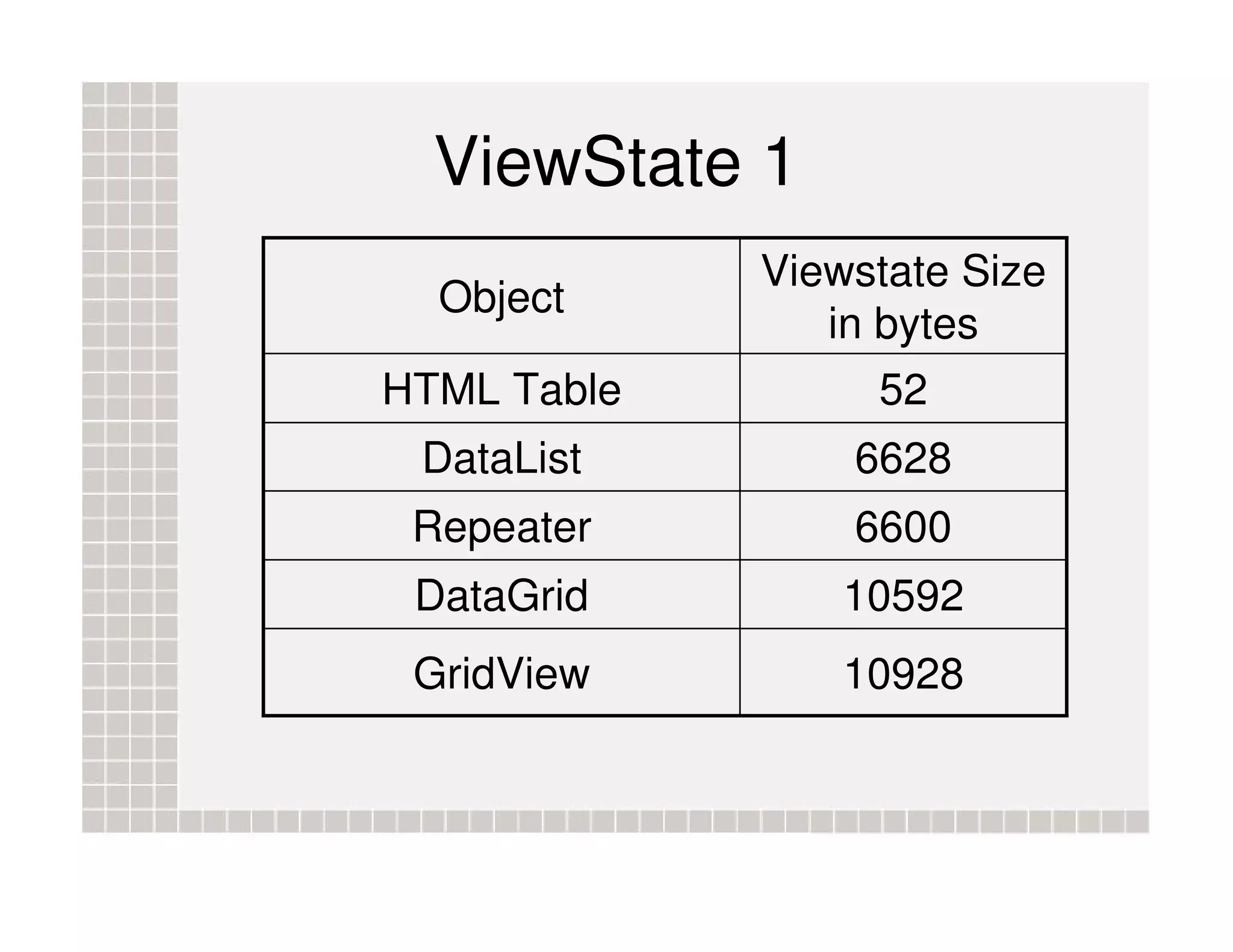 ViewState 1 Viewstate Size Object in bytes HTML Table 52 DataList 6628 Repeater 6600 DataGrid 10592 GridView 10928 