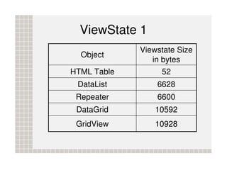 ViewState 1
             Viewstate Size
  Object
                in bytes
HTML Table        52
 DataList        6628
 Repe...