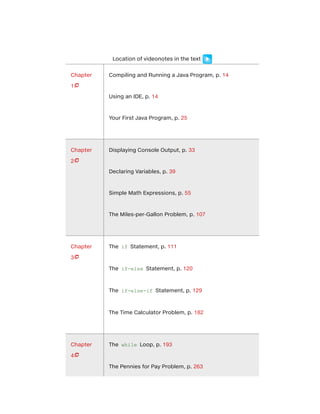 Location of videonotes in the text
Chapter
1
Compiling and Running a Java Program, p. 14
Using an IDE, p. 14
Your First Java Program, p. 25
Chapter
2
Displaying Console Output, p. 33
Declaring Variables, p. 39
Simple Math Expressions, p. 55
The Miles-per-Gallon Problem, p. 107
Chapter
3
The if Statement, p. 111
The if-else Statement, p. 120
The if-else-if Statement, p. 129
The Time Calculator Problem, p. 182
Chapter
4
The while Loop, p. 193
The Pennies for Pay Problem, p. 263




 