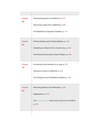 Chapter
5
Passing Arguments to a Method, p. 279
Returning a Value from a Method, p. 293
The Retail Price Calculator Problem, p. 311
Chapter
6
Writing Classes and Creating Objects, p. 325
Initializing an Object with a Constructor, p. 346
The Personal Information Class Problem, p. 395
Chapter
7
Accessing Array Elements in a Loop, p. 407
Passing an Array to a Method, p. 422
The Charge Account Validation Problem, p. 487
Chapter
8
Returning Objects from Methods, p. 503
Aggregation, p. 515
The BankAccount , Class Copy Constructor Problem,
p. 552




 
