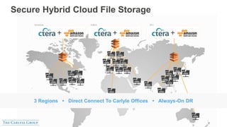Secure Hybrid Cloud File Storage
3 Regions • Direct Connect To Carlyle Offices • Always-On DR
+ + +
Americas EMEA APJ
 