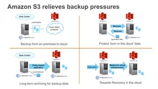 Amazon S3 relieves backup pressures
Backup from on-premises to cloud
Disaster Recovery in the cloud
Protect ‘born in the c...