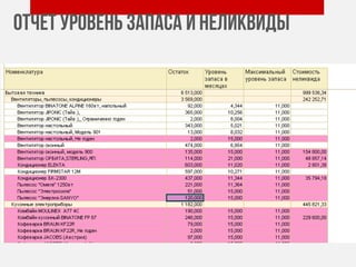 Отчет уровень запаса и неликвиды
 