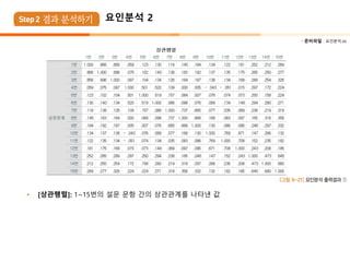  준비파일 : 요인분석.xls
요인분석 2
• [상관행렬]: 1~15번의 설문 문항 간의 상관관계를 나타낸 값
 